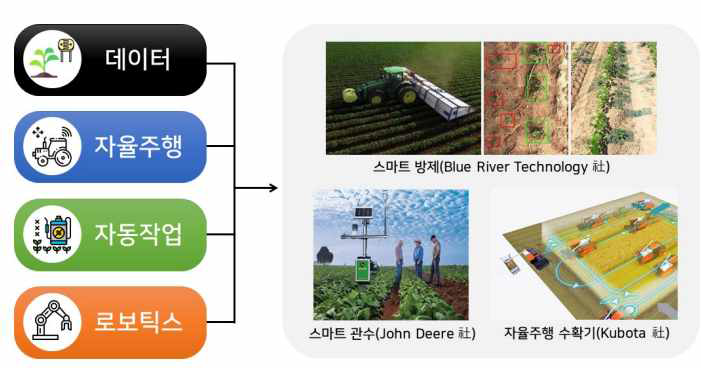 스마트 노지농업 분야 첨단기술 융합 예시 ※ 출처 : 스마트농업, KISTEP, 2021