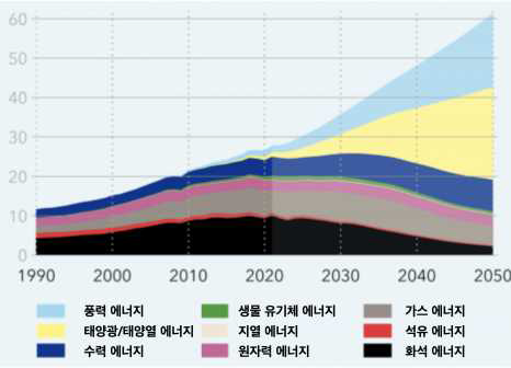 전세계의 총 전력 수요 변화와 미래 예측 (단위 :PWh, yr) ※ 출처 : Energy Transition Outlook 2022, DNV, 2022.10, 사이언스타임스 재인용