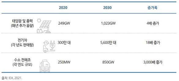 2030년까지 급격히 증가해야하는 항목별 규모 ※ 출처 : 글로벌 탄소중립 로드맵 IPCC, EU, IEA, IRENA 경로 비교와 시사점, Deloitte, 2021