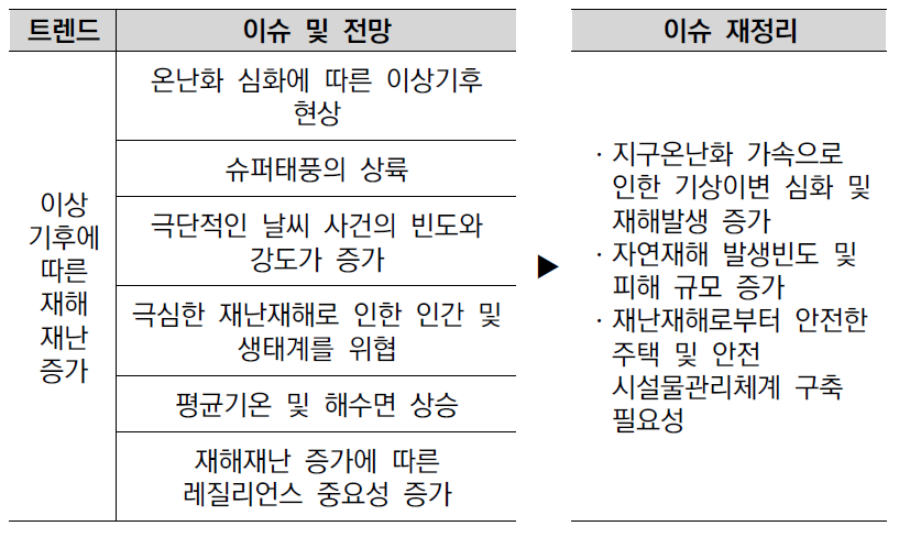 이슈 도출 예시