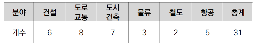 키워드 추출을 위한 법정계획 자료 활용 현황