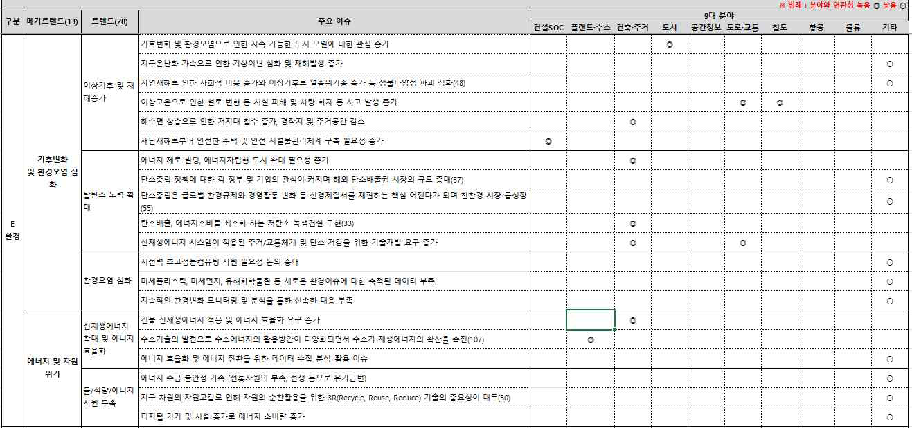 미래이슈 국토교통 분야별 재분류 결과(일부발췌)