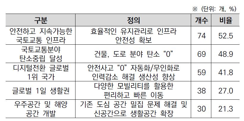 2050년 우선해야 하는 도전과제