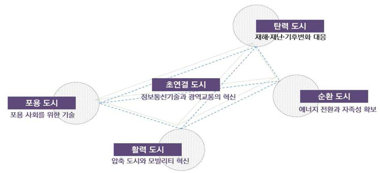 미래도시의 핵심 가치