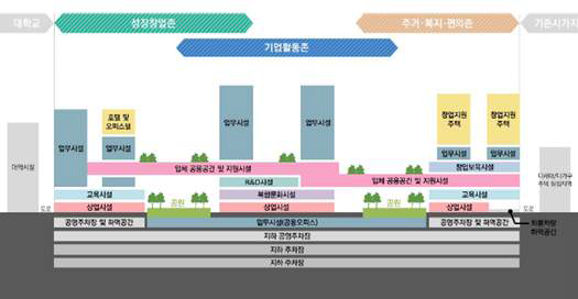 입체복합 개발 개념 ※ 출처: 캠퍼스 산업단지 조성기법의 실현화방안 연구 보고서, 2021