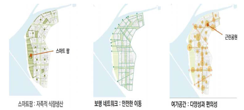 자족적 식량생산, 안전한 보행이동, 여가공간의 다양성과 편의성