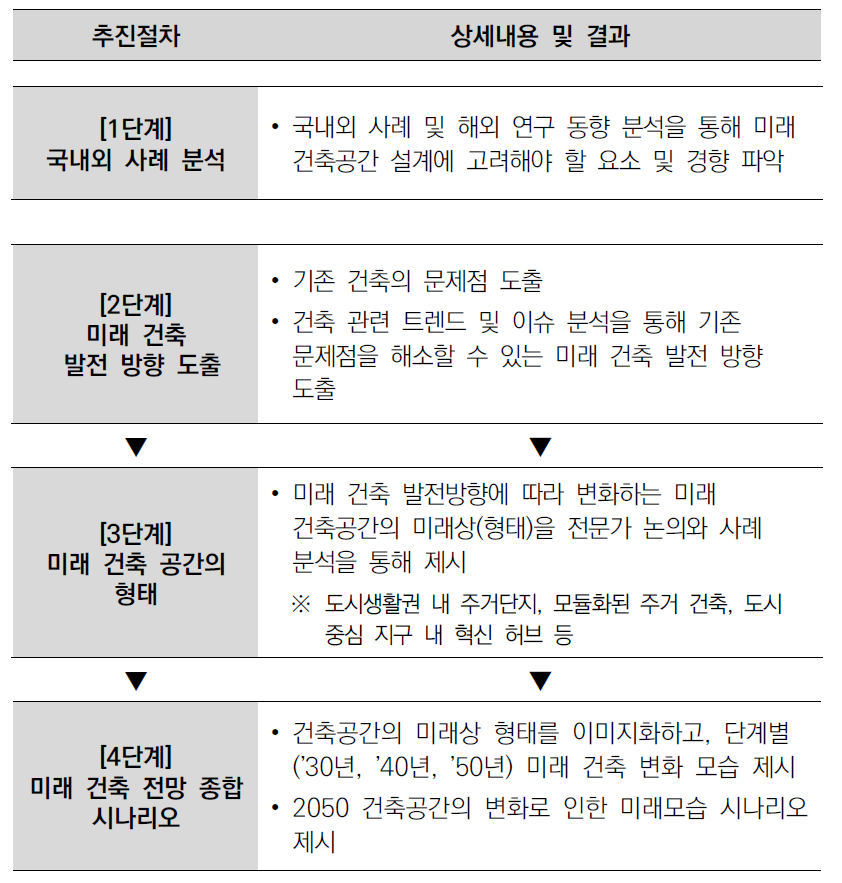 건축공간 미래모습 도출 과정