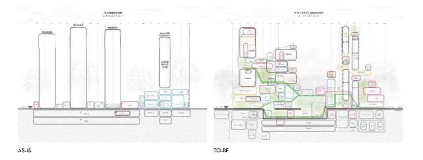 As-is과 To-be 미래 주거단지 요약 다이어그램