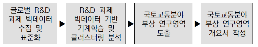 국토교통분야 부상 연구영역 분석 프로세스