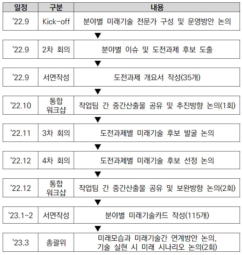 도전과제 및 미래기술 후보 도출 과정