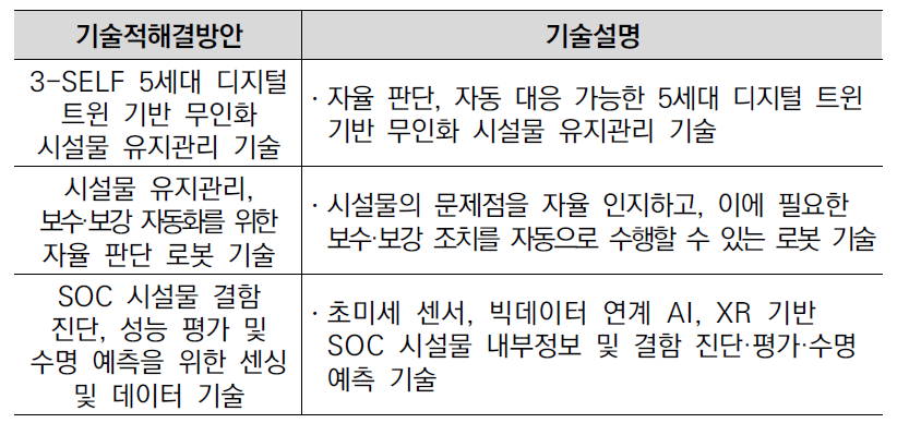 ‘시설물 상시 사용성 보장을 위한 자동ㆍ자율 기반 3S 유지관리기술’ 기술적 해결방안