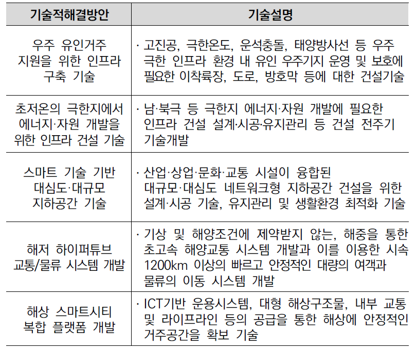 ‘인류 거주지 확장을 위한 우주, 해양, 지하, 극지 신공간 건설 기술’ 기술적 해결방안