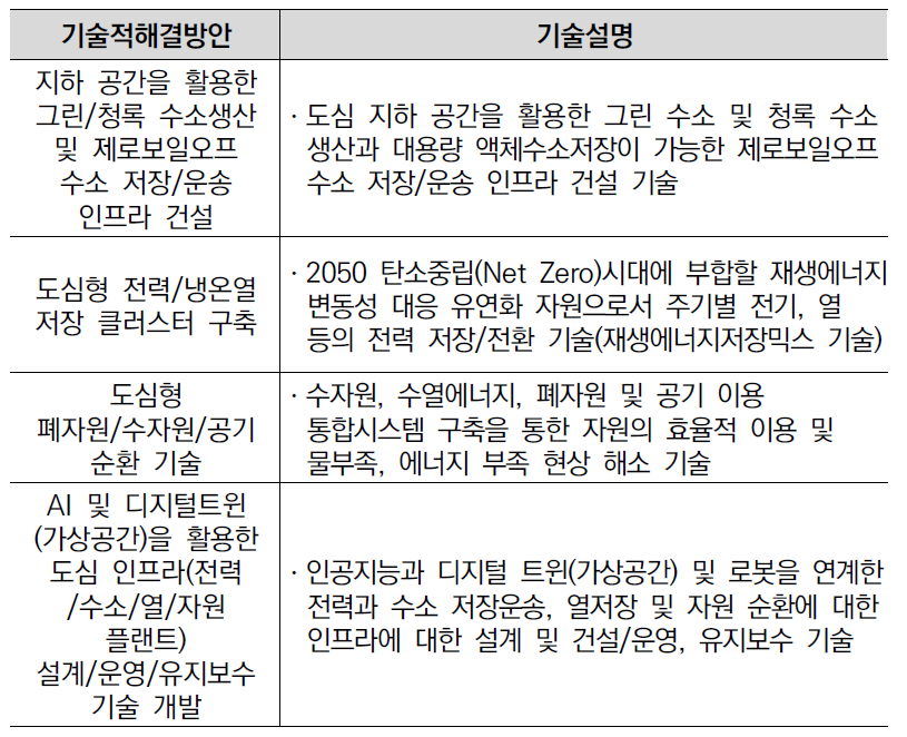 ‘지속가능한 사회 실현을 위한 탄소중립도시 인프라 구축’ 기술적 해결방안