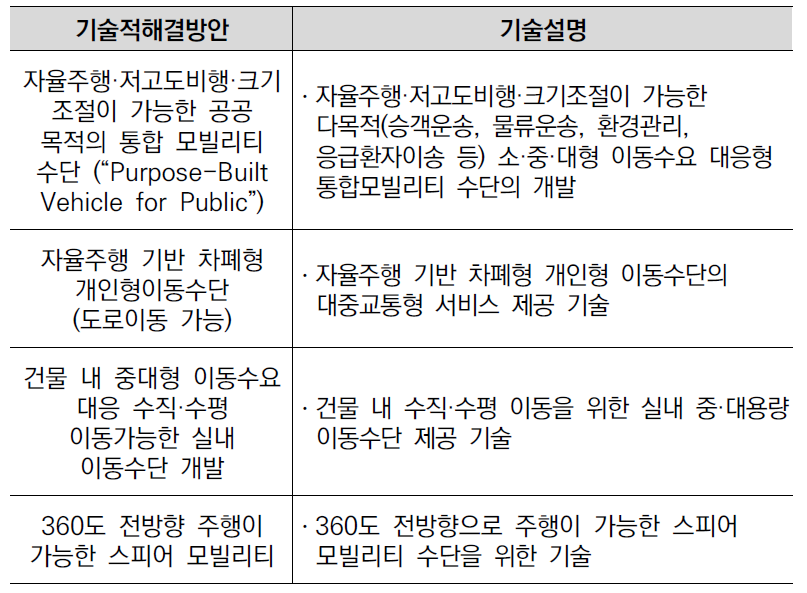 ‘미래사회 변화와 다양한 목적에 대응 가능한 차세대 교통수단’ 도입을 통한 ‘One-for-All 모빌리티 실현’ 기술적 해결방안