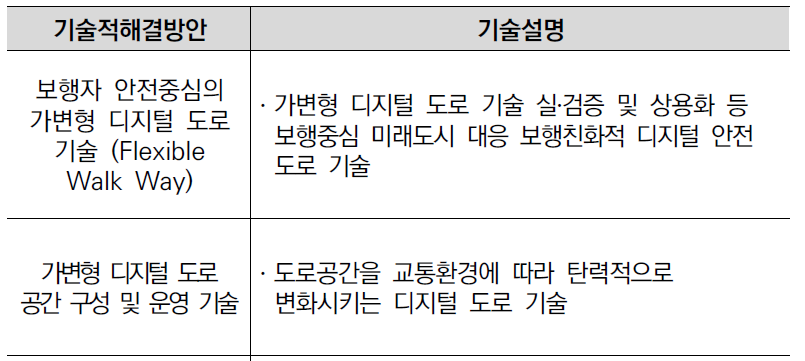 ‘스마트 교통 인프라 기반 모빌리티 분야 국민안전 Resilience 실현’ 기술적 해결방안