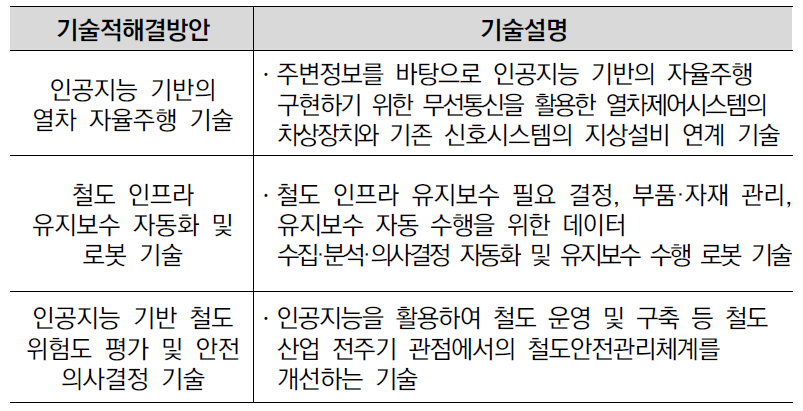 ‘철도사고 “Zero”를 위한 완전 자동화 (Full-Automation) 실현’ 기술적 해결방안