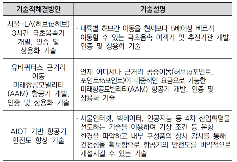 ‘극초음속 항공모빌리티 대중화를 통한 글로벌 1일 생활권 실현’ 기술적 해결방안