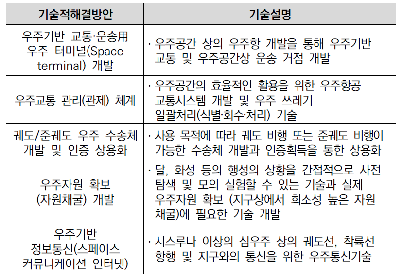 ‘하늘길 넘어 우주길 개척(SKY TO SPACE)’ 기술적 해결방안