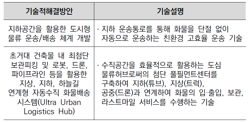 ‘하늘, 지상 인프라, 지하를 연계한 스마트 시티 최첨단 물류 시스템’ 기술적 해결방안