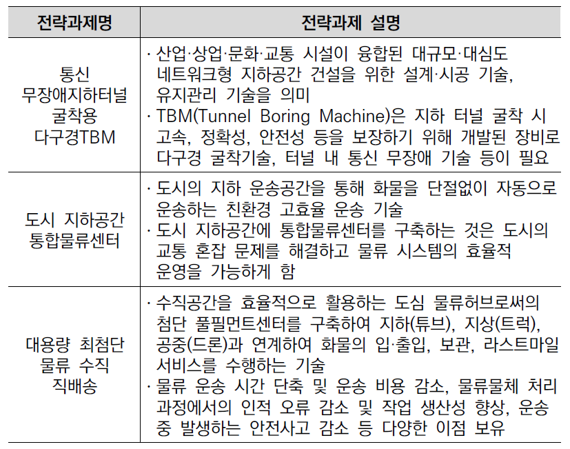 ‘최첨단 지하물류 시스템 구현’을 위한 전략과제 구성