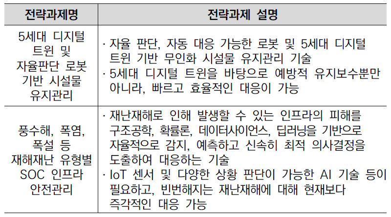 ‘사회 인프라 재해재난 신속대응 및 레질리언스 향상’을 위한 전략과제 구성