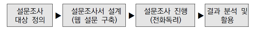 설문조사 프로세스