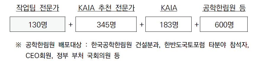 설문배포 대상자