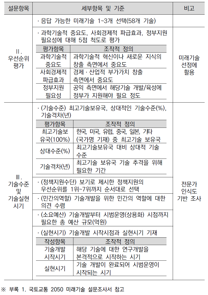 국토교통 2050 기술수준조사 설문 세부항목 및 기준