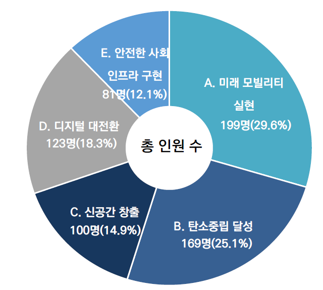 도전영역별 응답 현황