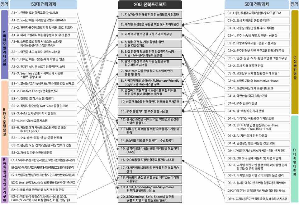 50대 전략과제와 20대 전략프로젝트 연계 매칭