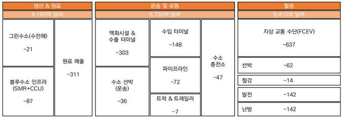 수소 유관사업의 2050년 잠재 시장규모: 2조 달러 ※ 출처 : 글로벌 수소 경제, Mirae Asset Securities Research, 2021