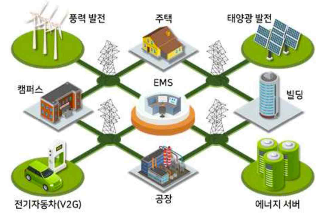 지능형 분산에너지저장 클러스터 ※ 출처 : 에너지 클라우드를 위한 전력변환 시스템 설계 및 최적구동, 한국과학기술원, 2021