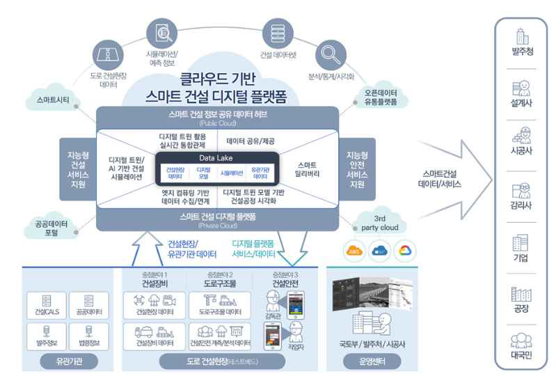 스마트건설 디지털 플랫폼의 구축과 활용 ※ 출처 : 한국건설관리학회 학회지 제21권 제4호, 한국건설관리학회, 2020.8