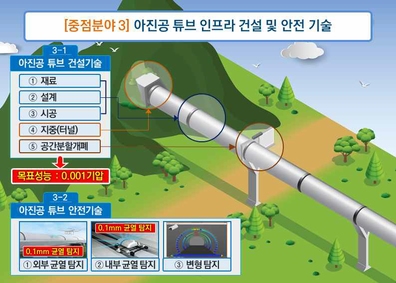 하이퍼튜브 인프라 건설 개념도 ※ 출처 : 하이퍼튜브 종합시험센터 부지 유치 공모안내서, 국토교통과학기술진흥원, 2022.6