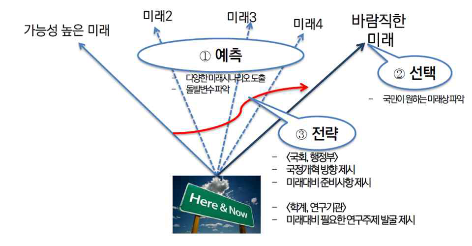 미래예측과 전략 수립