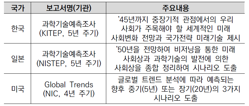 미래기술 예측조사 사례(국외)