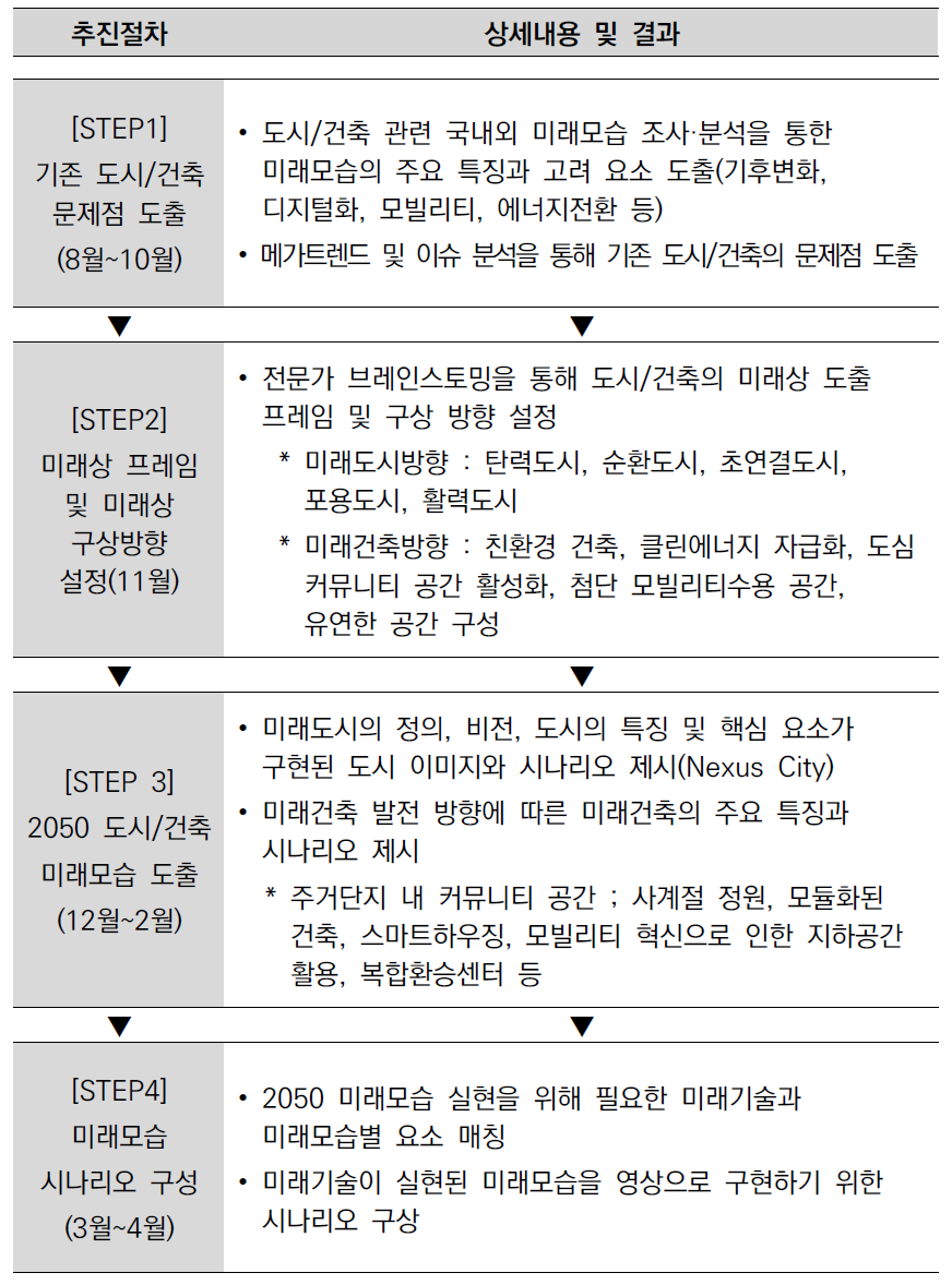 미래모습 도출 과정