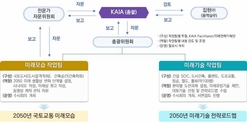 연구추진체계