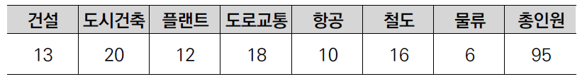 기술소분과위원회 분야별 위원 구성