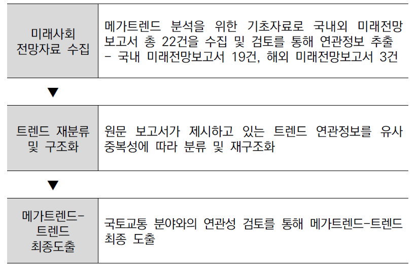 메가트렌드-트렌드 도출 개요