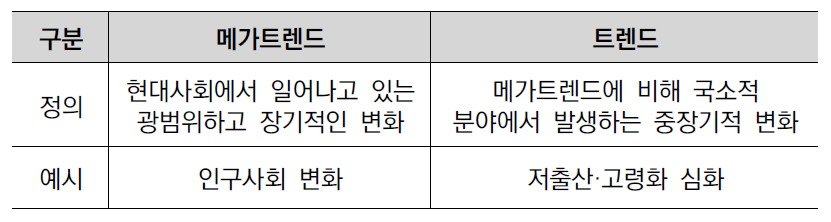 트렌드 종류 및 정의