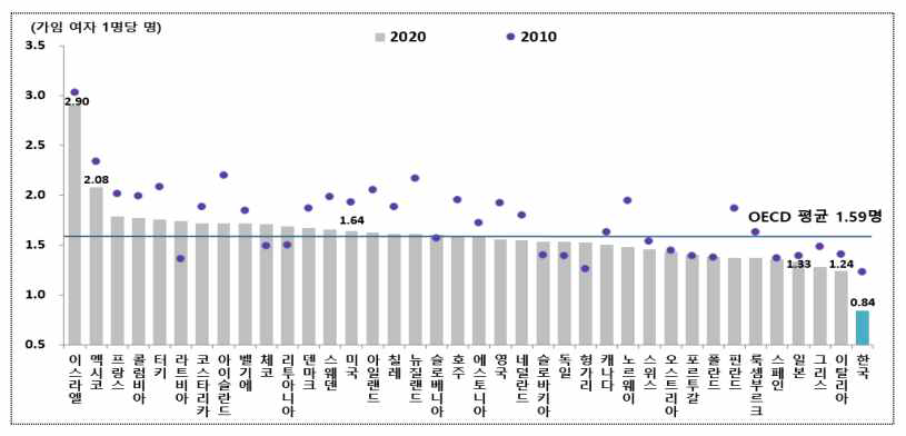 OECD 회원국의 합계출산율 비교(’10-’20) ※ 출처 : (보도자료) 2021년 출생 통계, 통계청, 2022.08