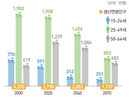 생산연령인구 ※ 출처 : 장래인구추계(2020~2070), 통계청, 2021.12