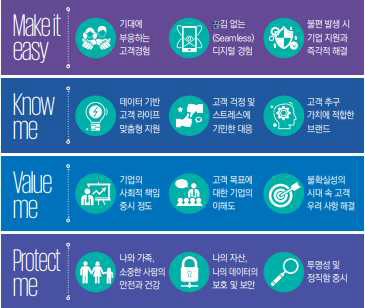 오늘날 소비자의 중시 요소 ※ 출처 : Samjong INSIGHT ESG 시대, 유통·소비재 기업의 미래 전략, 삼정KPMG, 2022