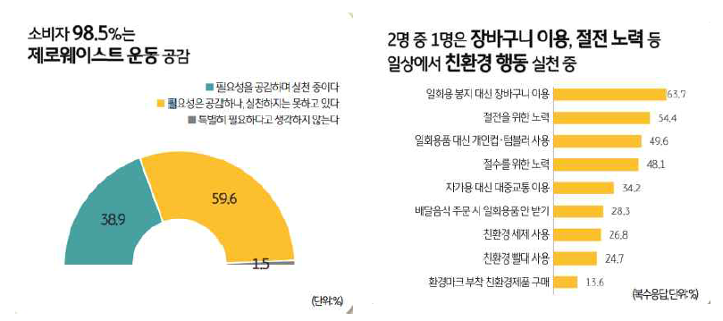 환경에 대한 소비자 인식 ※ 출처 : KB트렌드보고서 소비자가 본 ESG와 친환경 소비 행동, KB경영연구소, 2021.9