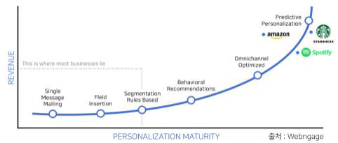 개인화 성숙도에 따른 기업 매출도 ※ 출처 : The value of getting personalization right or wrong is multiplying, McKinsey, 2021.12