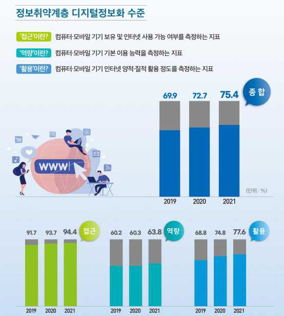 디지털 정보화 수준 ※ 출처 : 2021 디지털정보 격차 실태조사, 과학기술정보통신부ㆍNIA, 2021