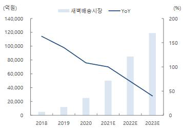 새벽배송 시장 전망 ※ 출처 : Kyobo Intelligence Forum 無통시대 : 없어도 통하는 시대, 교보증권, 2022