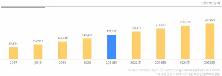 전 세계 인터넷 동영상 시장 규모 및 전망 ※ 출처 : Kyobo Intelligence Forum 無통시대 : 없어도 통하는 시대, 교보증권, 2022
