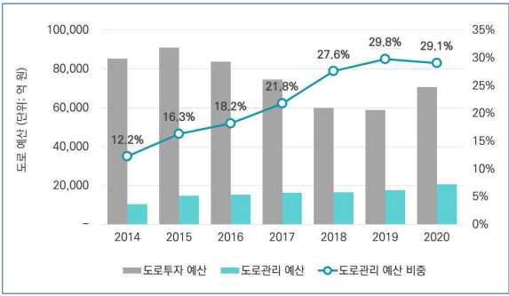 도로투자 및 도로관리 예산(’14-’20) ※ 출처 : 기반시설 관리 현황과 민간투자 필요성 도로시설을 중심으로, 국토연구원, 2022.12